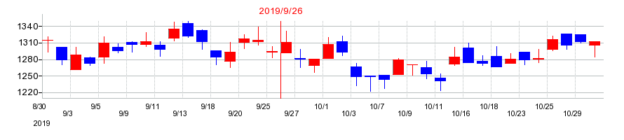 2019年のＥＰＳホールディングスの配当落ち日前後の株価チャート