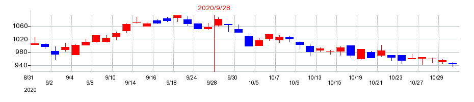 2020年のＥＰＳホールディングスの配当落ち日前後の株価チャート