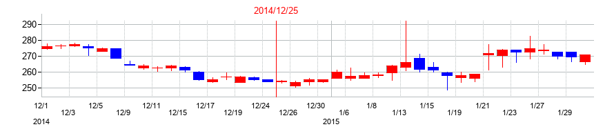 2014年のソルクシーズの配当落ち日前後の株価チャート