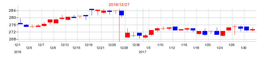 2016年のソルクシーズの配当落ち日前後の株価チャート