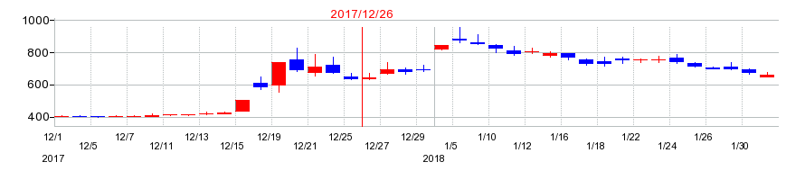 2017年のソルクシーズの配当落ち日前後の株価チャート