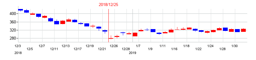 2018年のソルクシーズの配当落ち日前後の株価チャート