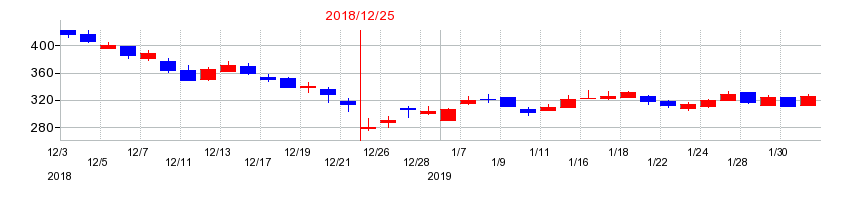 2018年のソルクシーズの配当落ち日前後の株価チャート