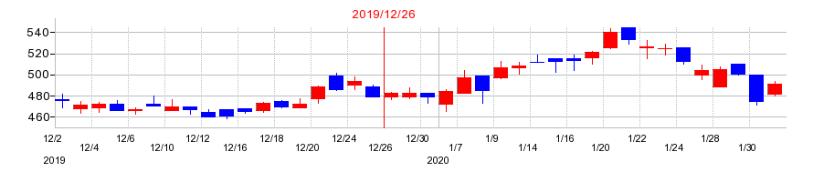 2019年のソルクシーズの配当落ち日前後の株価チャート