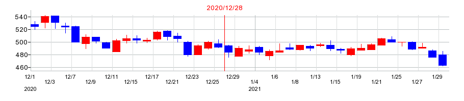 2020年のソルクシーズの配当落ち日前後の株価チャート