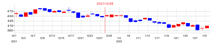 2021年のソルクシーズの配当落ち日前後の株価チャート