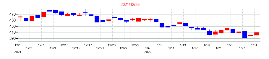 2021年のソルクシーズの配当落ち日前後の株価チャート