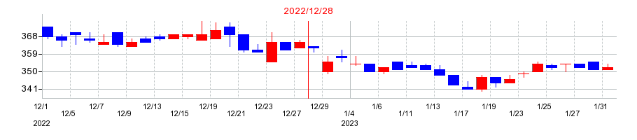 2022年のソルクシーズの配当落ち日前後の株価チャート