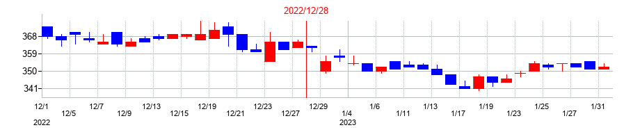 2022年のソルクシーズの配当落ち日前後の株価チャート