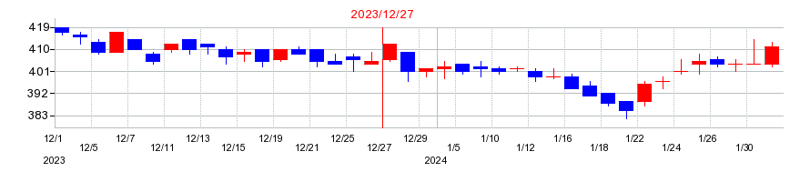 2023年のソルクシーズの配当落ち日前後の株価チャート
