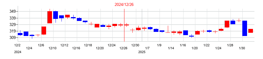 2024年のソルクシーズの配当落ち日前後の株価チャート