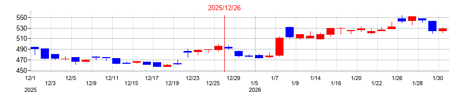 2025年のソルクシーズの配当落ち日前後の株価チャート