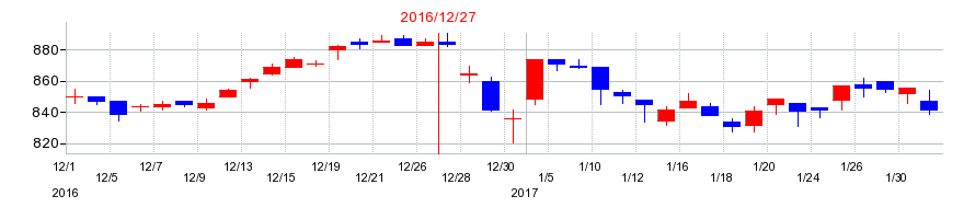 2016年のＣＬホールディングスの配当落ち日前後の株価チャート