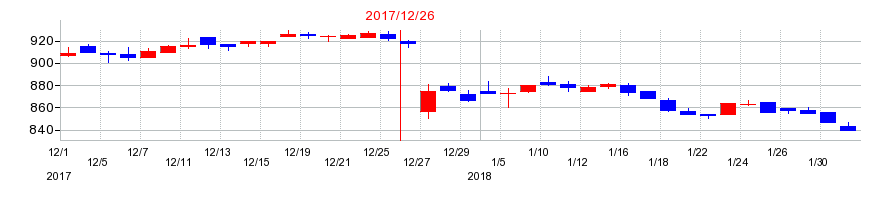 2017年のＣＬホールディングスの配当落ち日前後の株価チャート