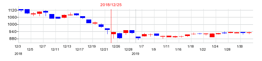 2018年のＣＬホールディングスの配当落ち日前後の株価チャート
