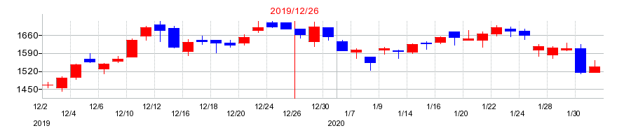 2019年のＣＬホールディングスの配当落ち日前後の株価チャート