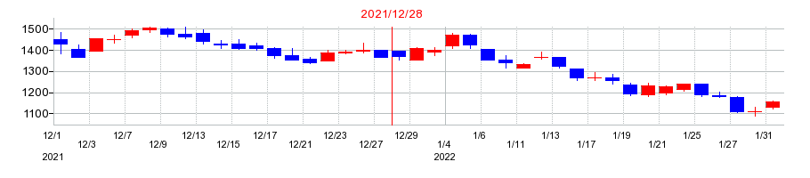 2021年のＣＬホールディングスの配当落ち日前後の株価チャート
