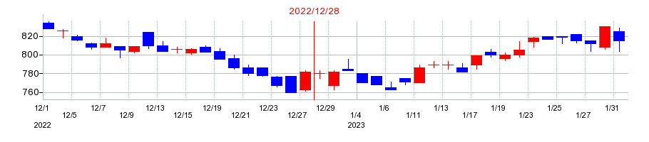 2022年のＣＬホールディングスの配当落ち日前後の株価チャート