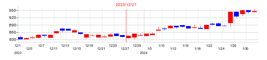 2023年のＣＬホールディングスの配当落ち日前後の株価チャート