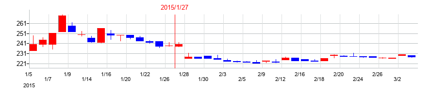 2015年のジャストプランニングの配当落ち日前後の株価チャート