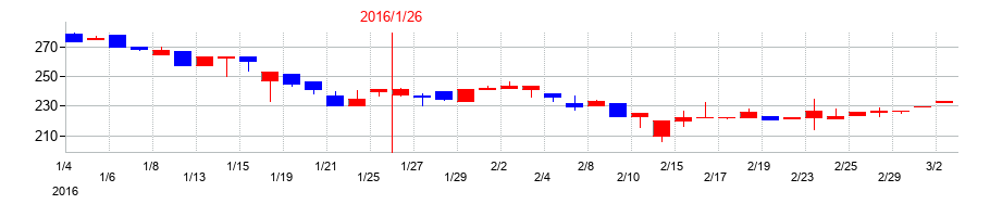 2016年のジャストプランニングの配当落ち日前後の株価チャート