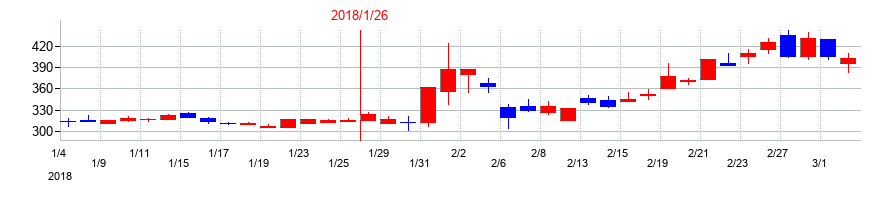 2018年のジャストプランニングの配当落ち日前後の株価チャート