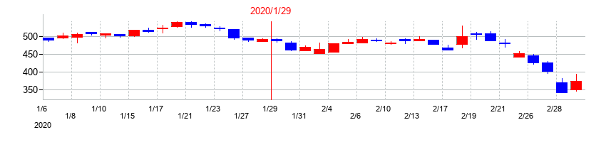 2020年のジャストプランニングの配当落ち日前後の株価チャート