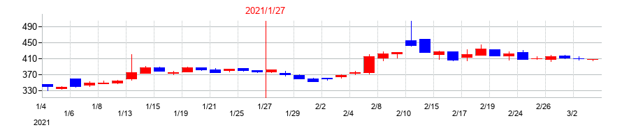 2021年のジャストプランニングの配当落ち日前後の株価チャート