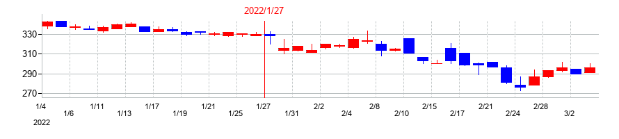 2022年のジャストプランニングの配当落ち日前後の株価チャート