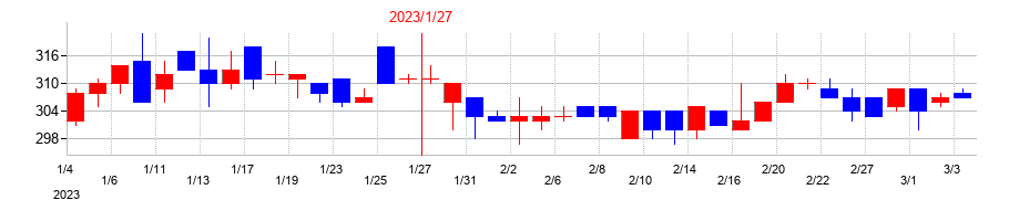 2023年のジャストプランニングの配当落ち日前後の株価チャート