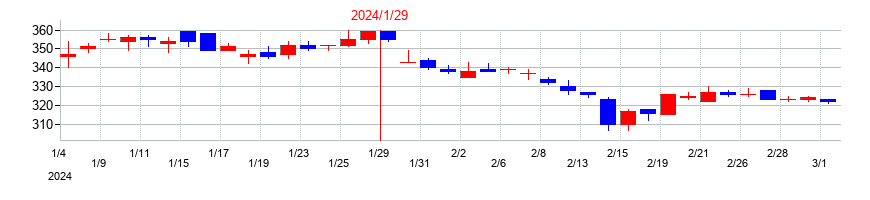 2024年のジャストプランニングの配当落ち日前後の株価チャート