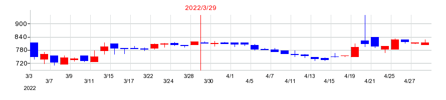 2022年のアズジェントの配当落ち日前後の株価チャート