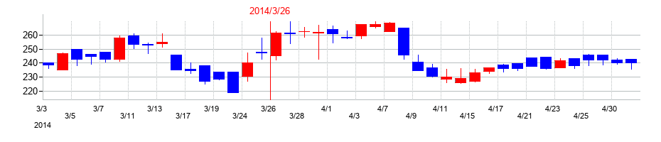 2014年のプレステージ・インターナショナルの配当落ち日前後の株価チャート