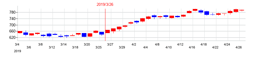 2019年のプレステージ・インターナショナルの配当落ち日前後の株価チャート