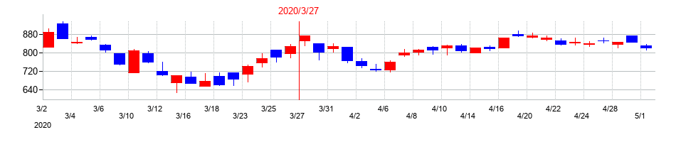 2020年のプレステージ・インターナショナルの配当落ち日前後の株価チャート