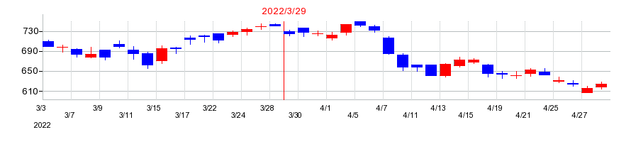 2022年のプレステージ・インターナショナルの配当落ち日前後の株価チャート