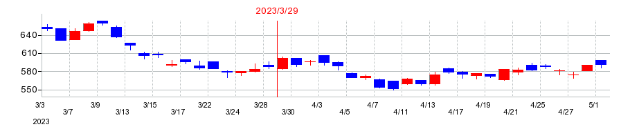 2023年のプレステージ・インターナショナルの配当落ち日前後の株価チャート