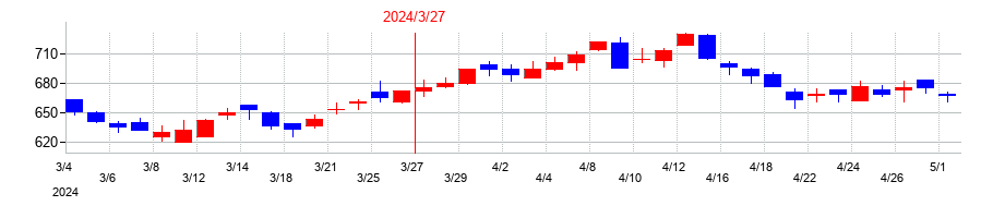 2024年のプレステージ・インターナショナルの配当落ち日前後の株価チャート