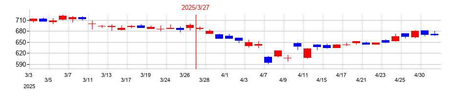 2025年のプレステージ・インターナショナルの配当落ち日前後の株価チャート