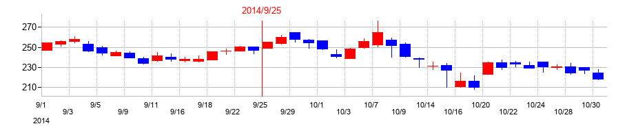 2014年のセプテーニ・ホールディングスの配当落ち日前後の株価チャート