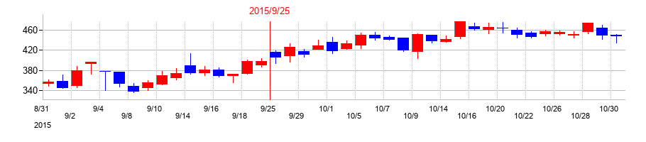 2015年のセプテーニ・ホールディングスの配当落ち日前後の株価チャート