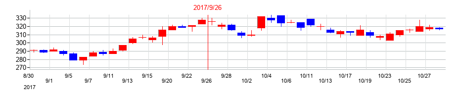 2017年のセプテーニ・ホールディングスの配当落ち日前後の株価チャート