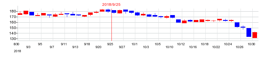 2018年のセプテーニ・ホールディングスの配当落ち日前後の株価チャート