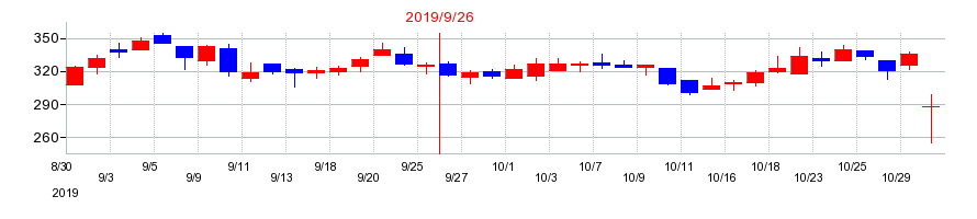 2019年のセプテーニ・ホールディングスの配当落ち日前後の株価チャート