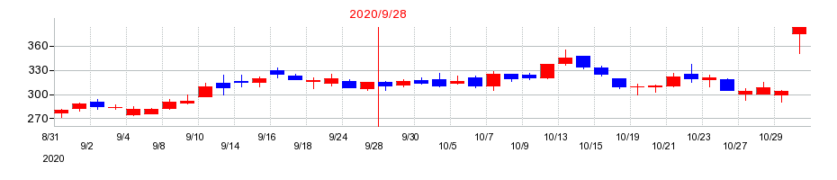 2020年のセプテーニ・ホールディングスの配当落ち日前後の株価チャート