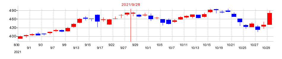 2021年のセプテーニ・ホールディングスの配当落ち日前後の株価チャート