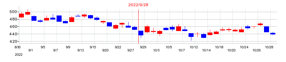 2022年のセプテーニ・ホールディングスの配当落ち日前後の株価チャート