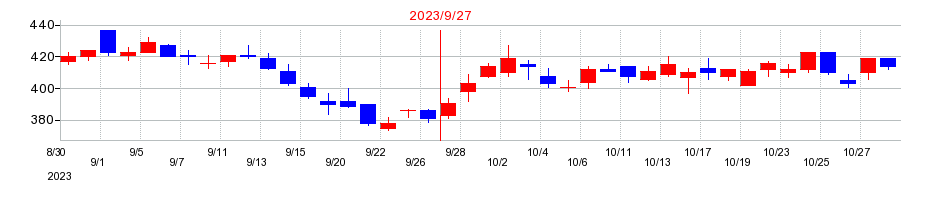 2023年のセプテーニ・ホールディングスの配当落ち日前後の株価チャート
