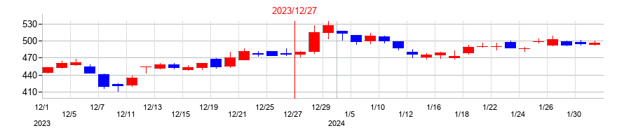 2023年のセプテーニ・ホールディングスの配当落ち日前後の株価チャート