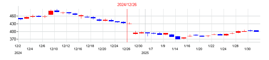 2024年のセプテーニ・ホールディングスの配当落ち日前後の株価チャート
